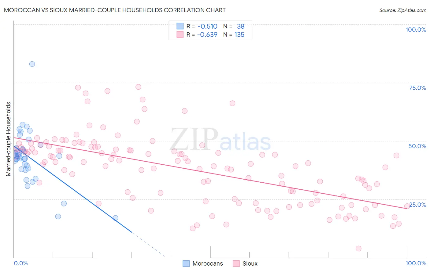 Moroccan vs Sioux Married-couple Households