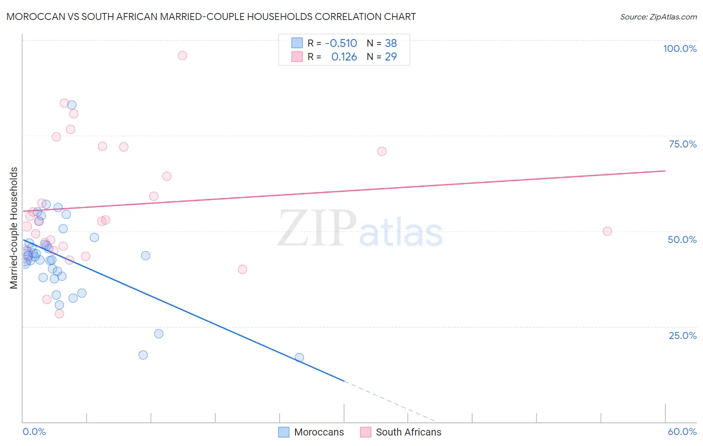 Moroccan vs South African Married-couple Households