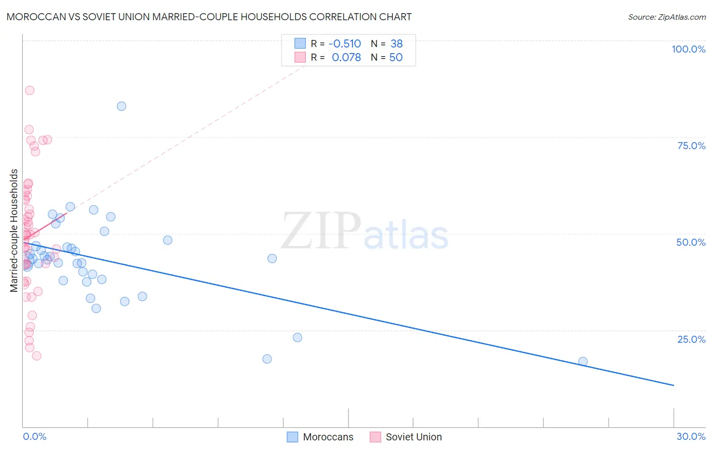 Moroccan vs Soviet Union Married-couple Households