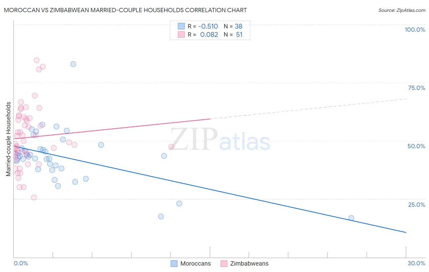 Moroccan vs Zimbabwean Married-couple Households