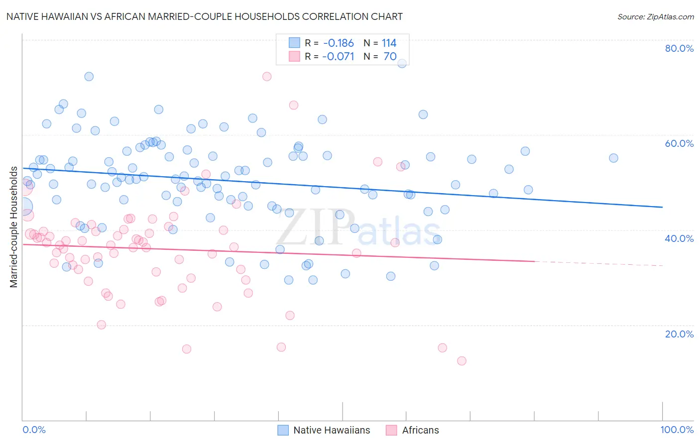 Native Hawaiian vs African Married-couple Households