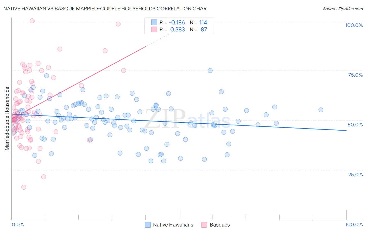 Native Hawaiian vs Basque Married-couple Households