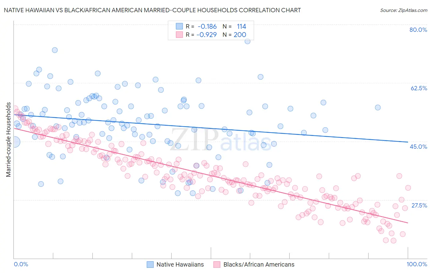 Native Hawaiian vs Black/African American Married-couple Households