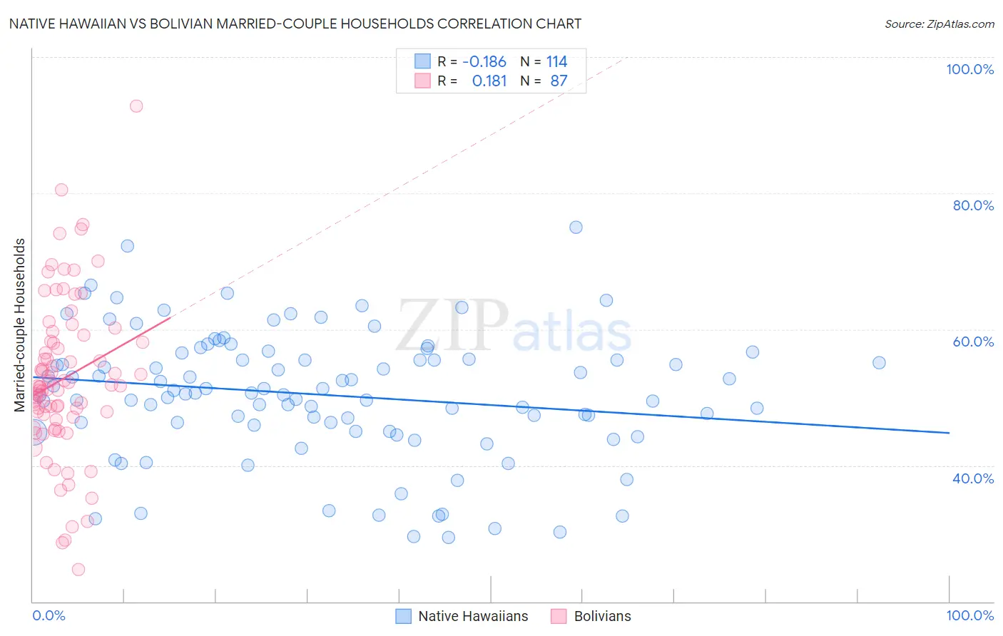 Native Hawaiian vs Bolivian Married-couple Households