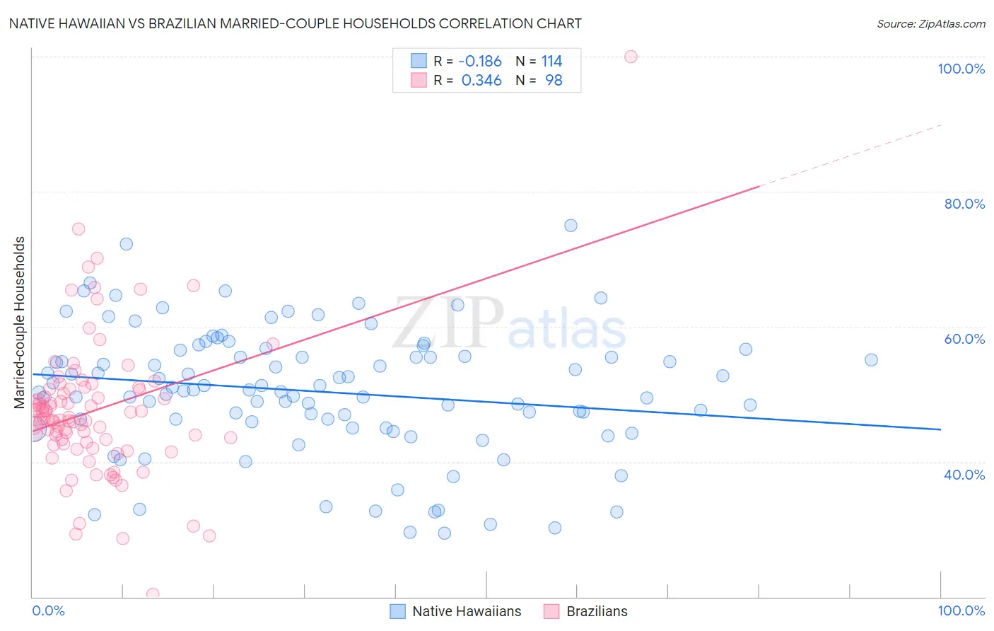 Native Hawaiian vs Brazilian Married-couple Households