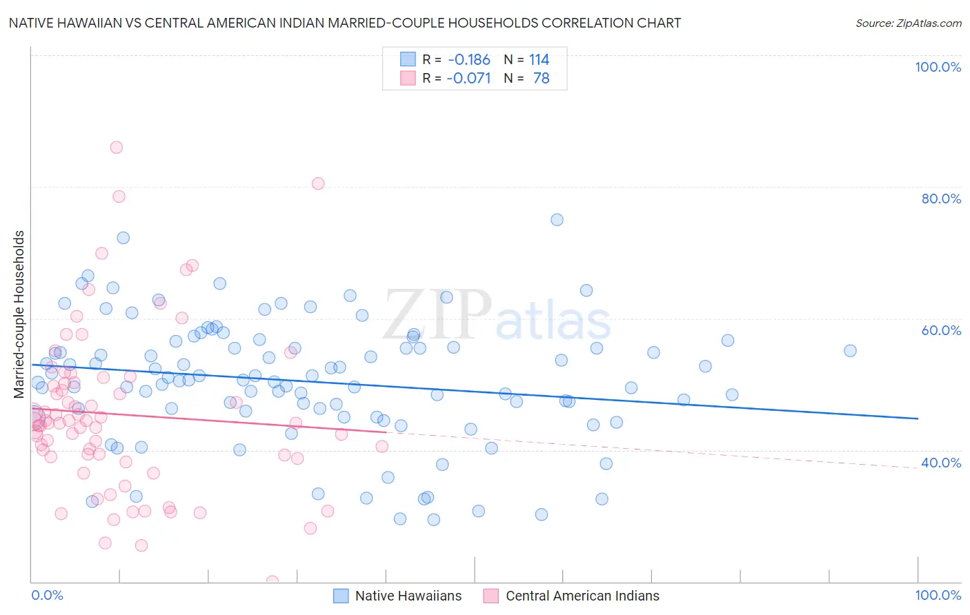 Native Hawaiian vs Central American Indian Married-couple Households