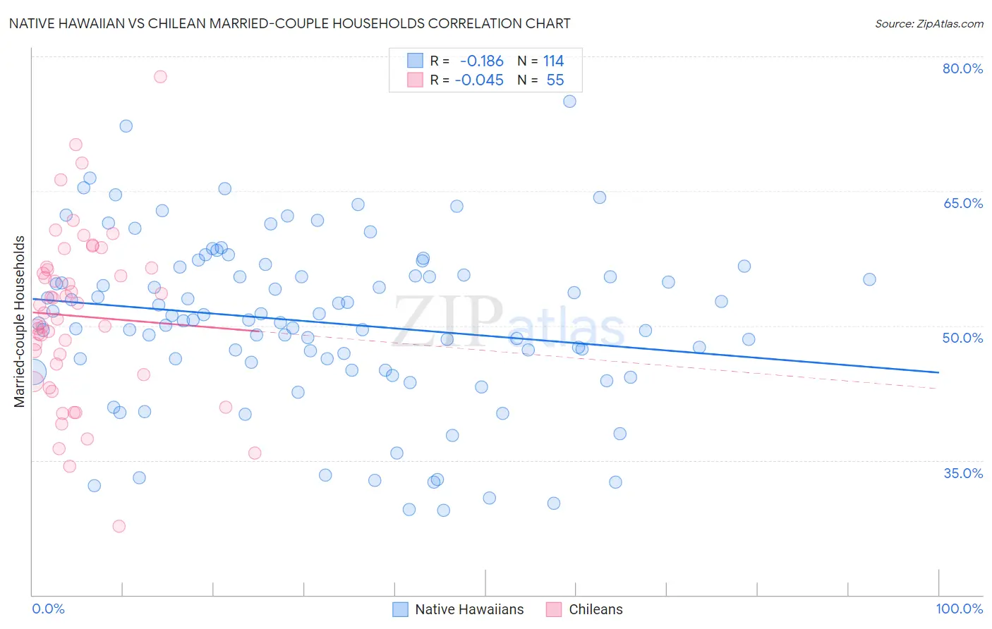 Native Hawaiian vs Chilean Married-couple Households