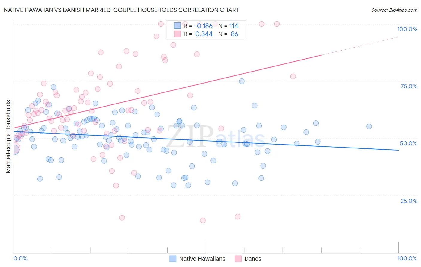 Native Hawaiian vs Danish Married-couple Households