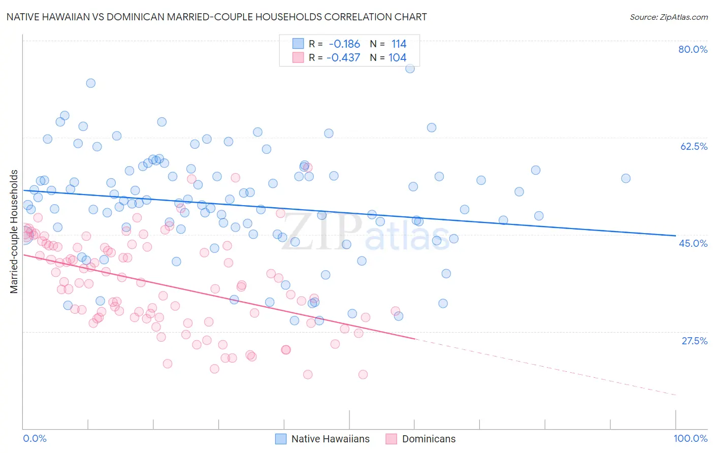 Native Hawaiian vs Dominican Married-couple Households