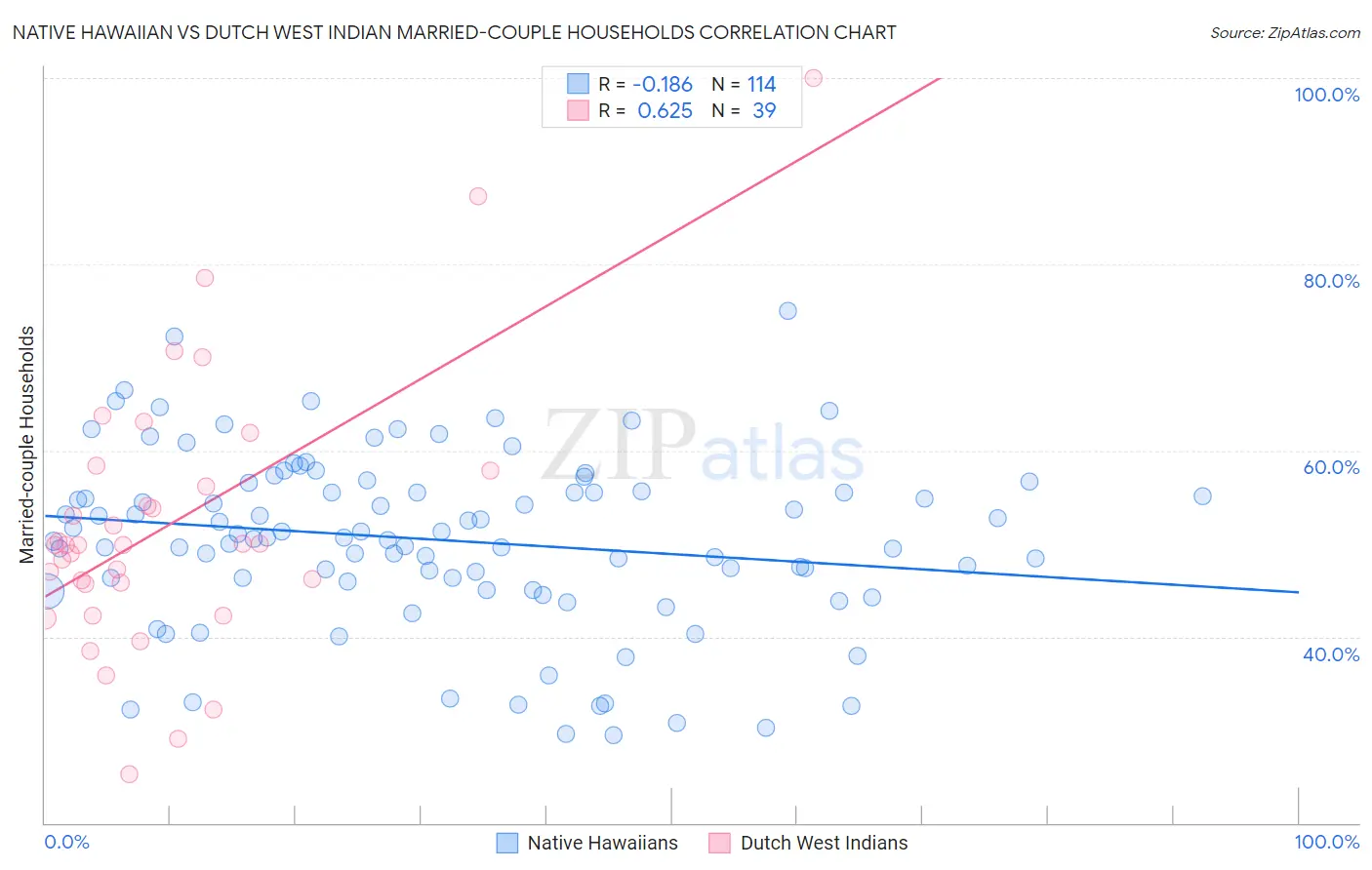 Native Hawaiian vs Dutch West Indian Married-couple Households