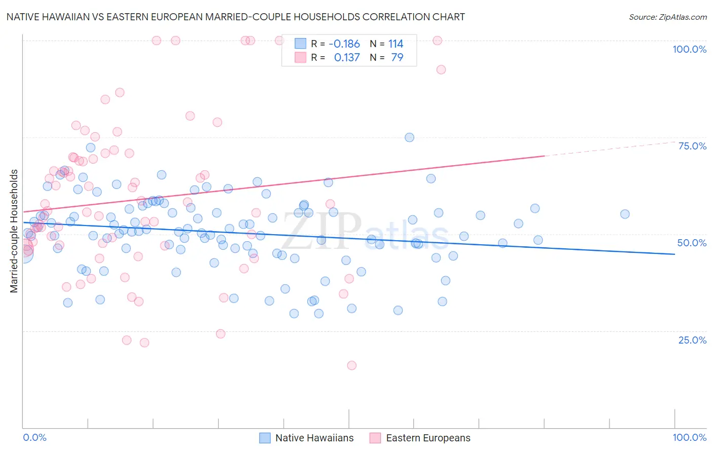 Native Hawaiian vs Eastern European Married-couple Households