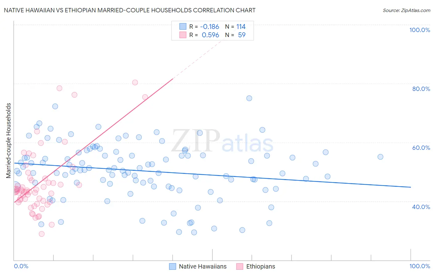 Native Hawaiian vs Ethiopian Married-couple Households