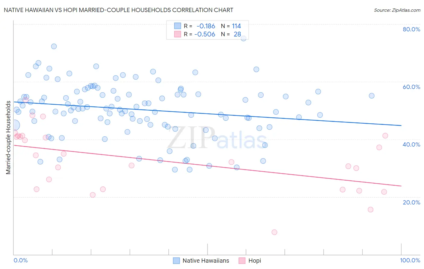 Native Hawaiian vs Hopi Married-couple Households