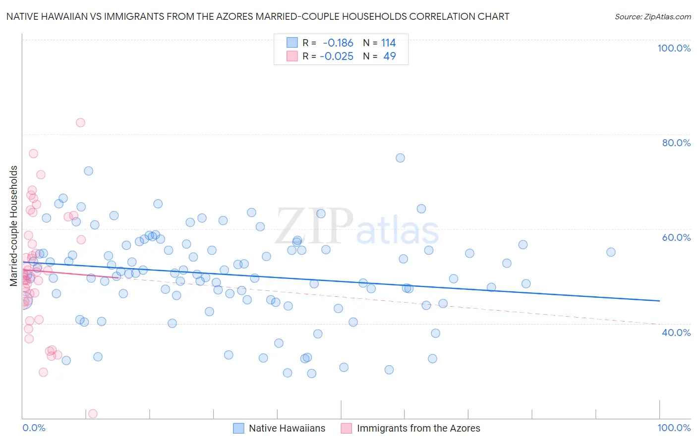 Native Hawaiian vs Immigrants from the Azores Married-couple Households