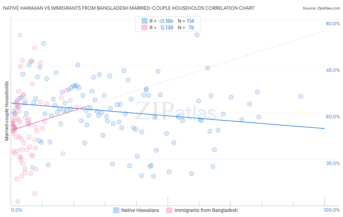 Native Hawaiian vs Immigrants from Bangladesh Married-couple Households