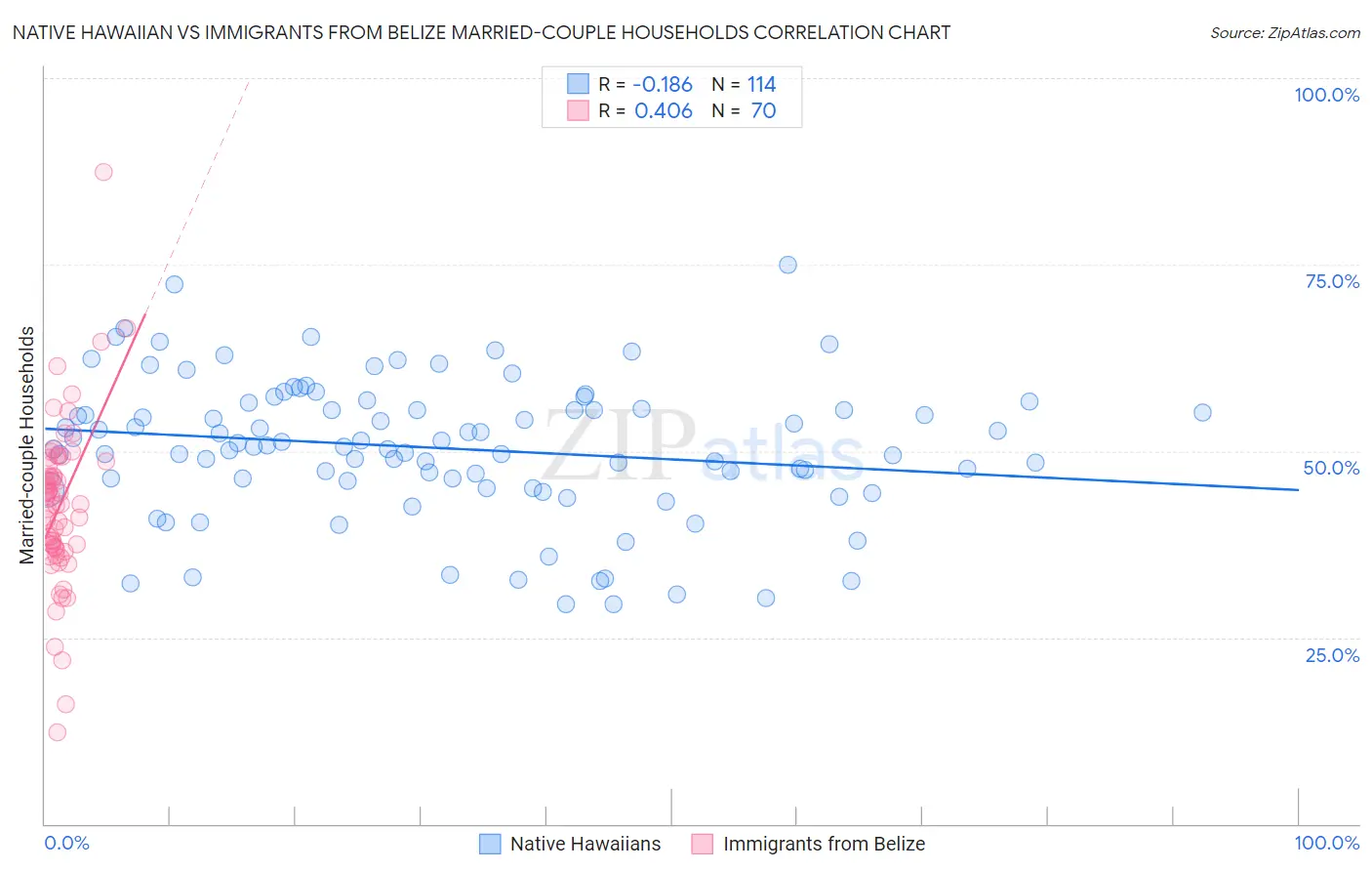 Native Hawaiian vs Immigrants from Belize Married-couple Households