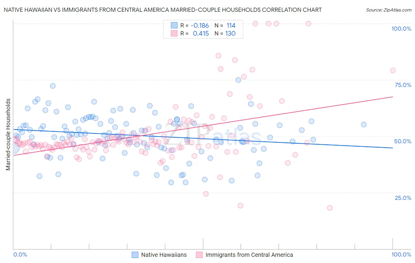 Native Hawaiian vs Immigrants from Central America Married-couple Households