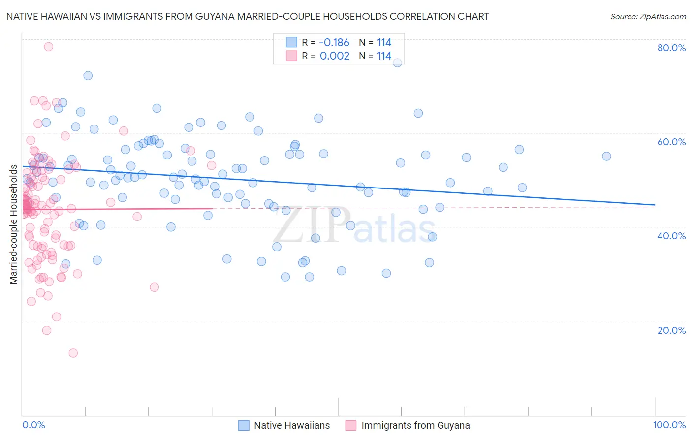 Native Hawaiian vs Immigrants from Guyana Married-couple Households