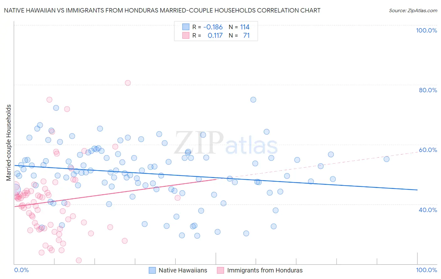 Native Hawaiian vs Immigrants from Honduras Married-couple Households