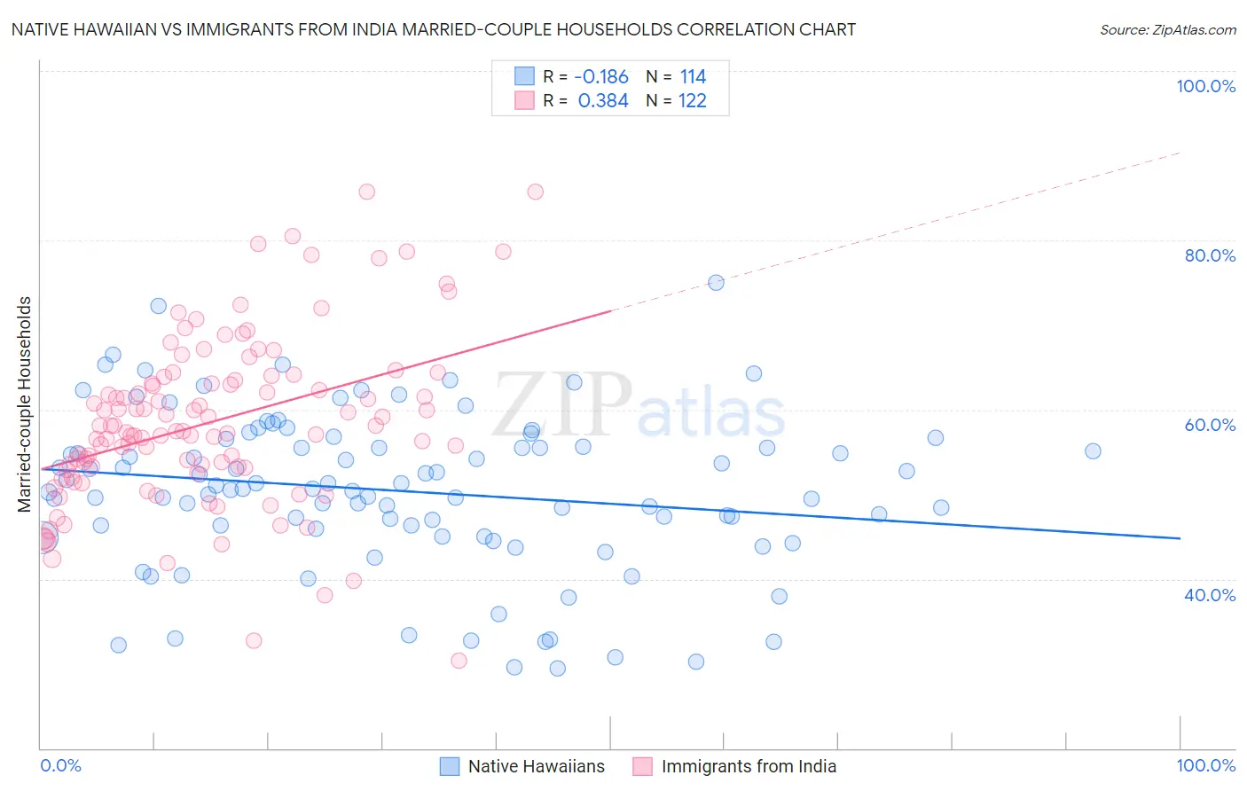 Native Hawaiian vs Immigrants from India Married-couple Households