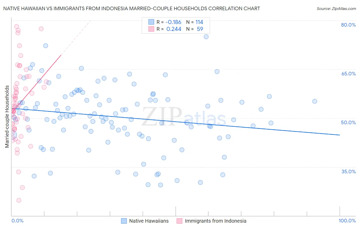 Native Hawaiian vs Immigrants from Indonesia Married-couple Households