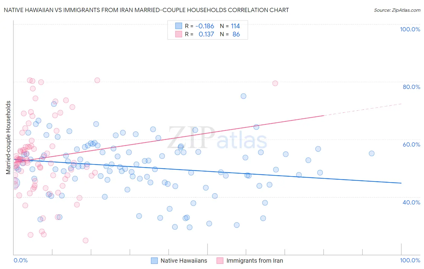 Native Hawaiian vs Immigrants from Iran Married-couple Households