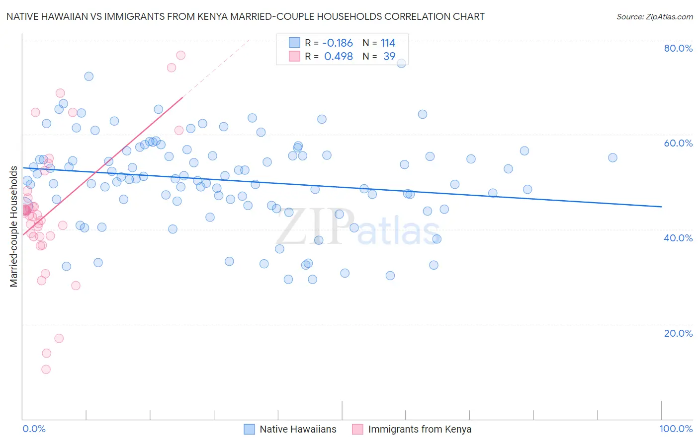 Native Hawaiian vs Immigrants from Kenya Married-couple Households