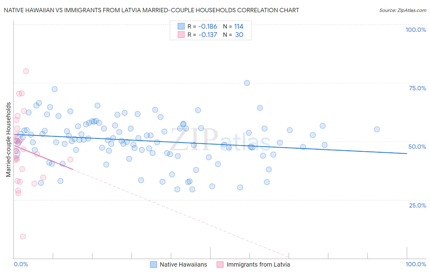 Native Hawaiian vs Immigrants from Latvia Married-couple Households