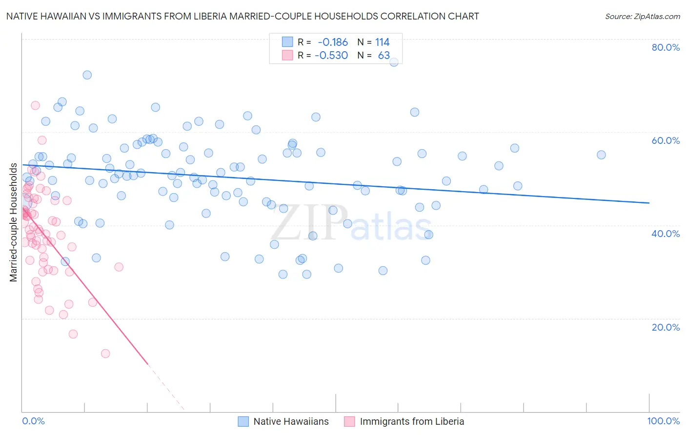 Native Hawaiian vs Immigrants from Liberia Married-couple Households