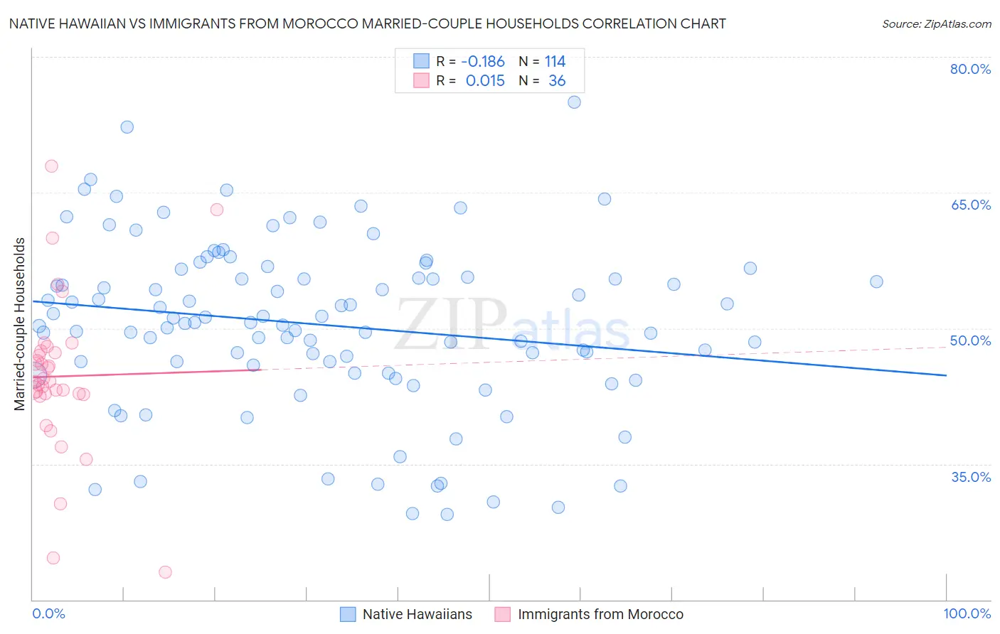 Native Hawaiian vs Immigrants from Morocco Married-couple Households