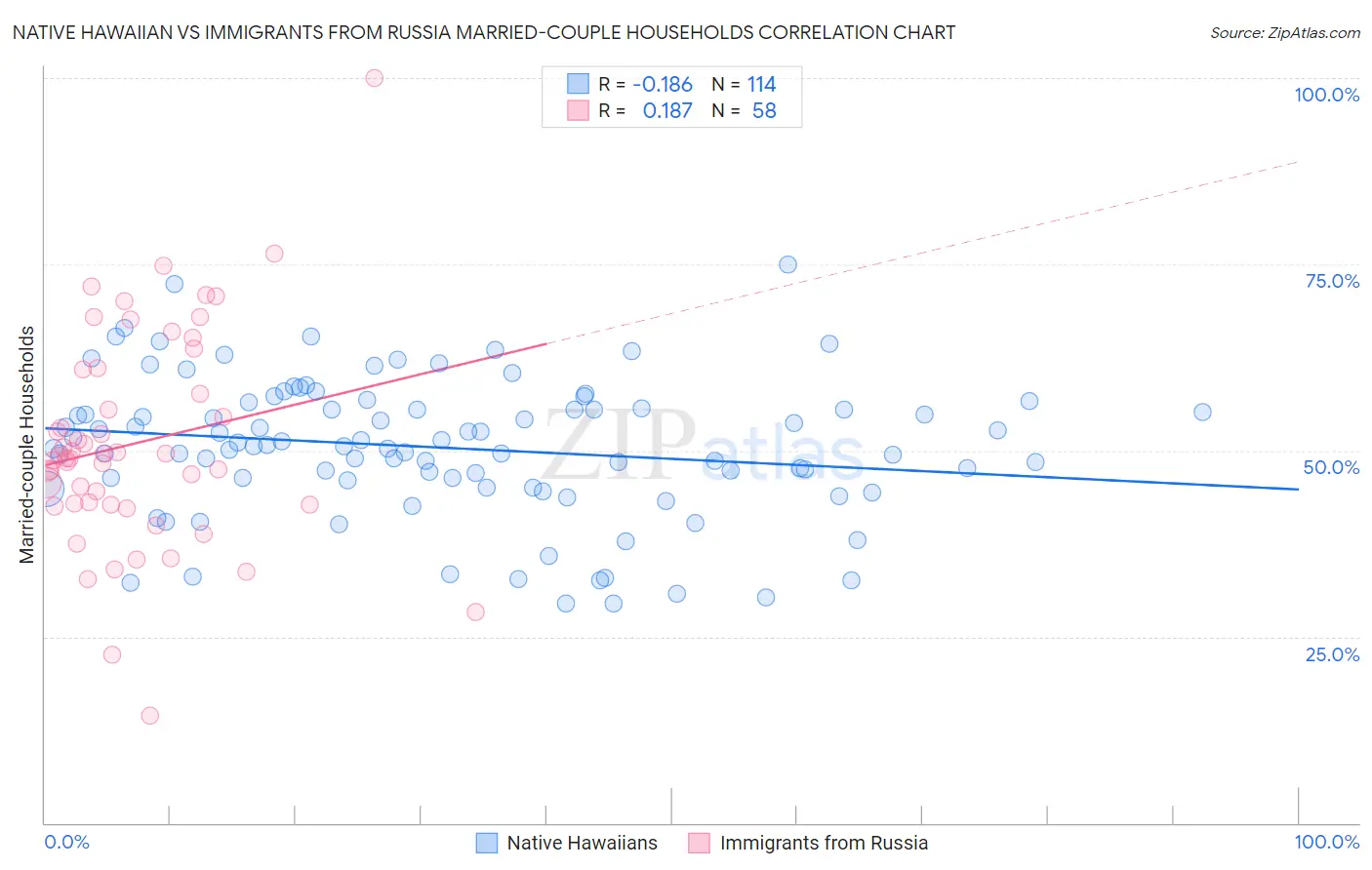 Native Hawaiian vs Immigrants from Russia Married-couple Households