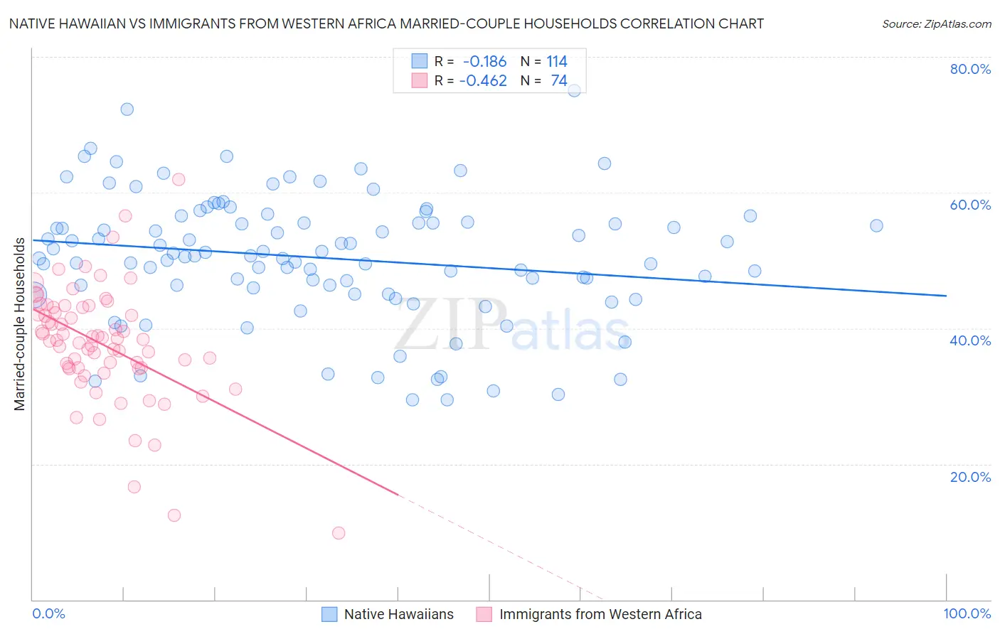 Native Hawaiian vs Immigrants from Western Africa Married-couple Households