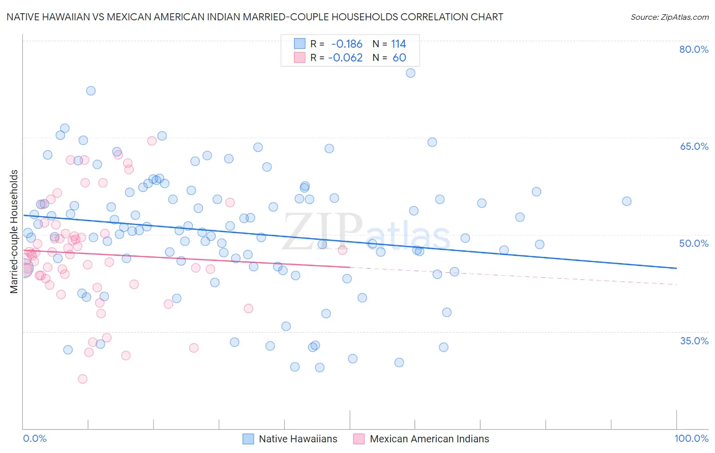 Native Hawaiian vs Mexican American Indian Married-couple Households