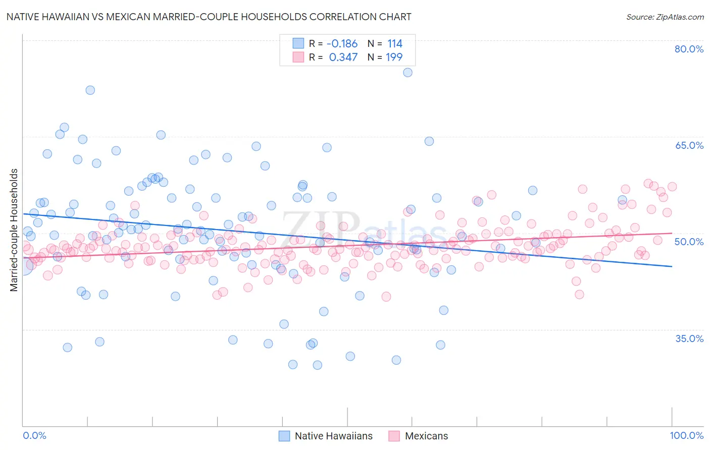 Native Hawaiian vs Mexican Married-couple Households