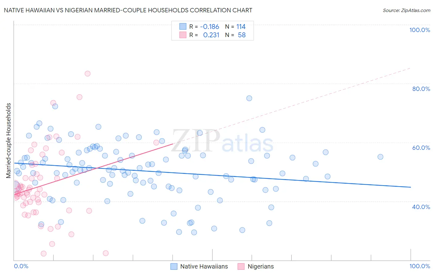 Native Hawaiian vs Nigerian Married-couple Households