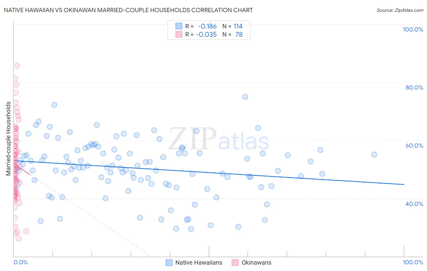 Native Hawaiian vs Okinawan Married-couple Households