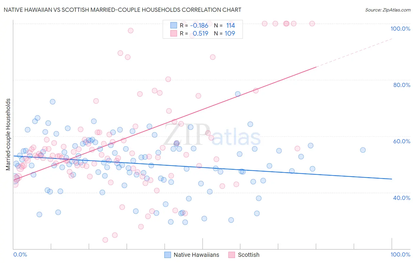 Native Hawaiian vs Scottish Married-couple Households