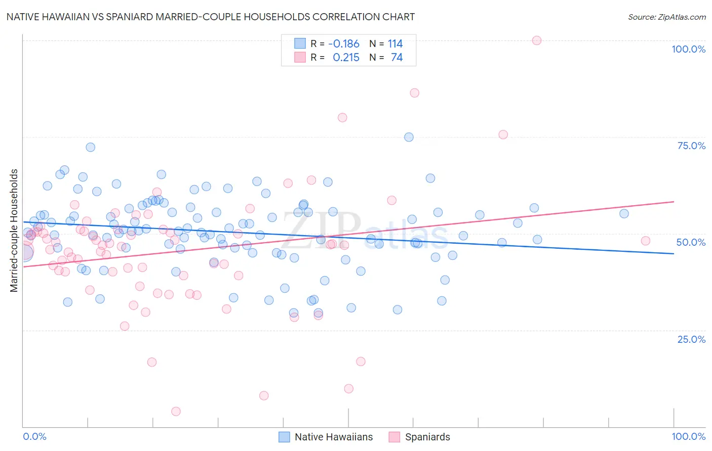 Native Hawaiian vs Spaniard Married-couple Households