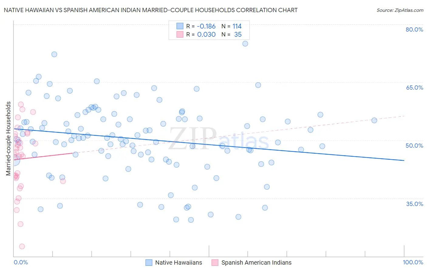 Native Hawaiian vs Spanish American Indian Married-couple Households