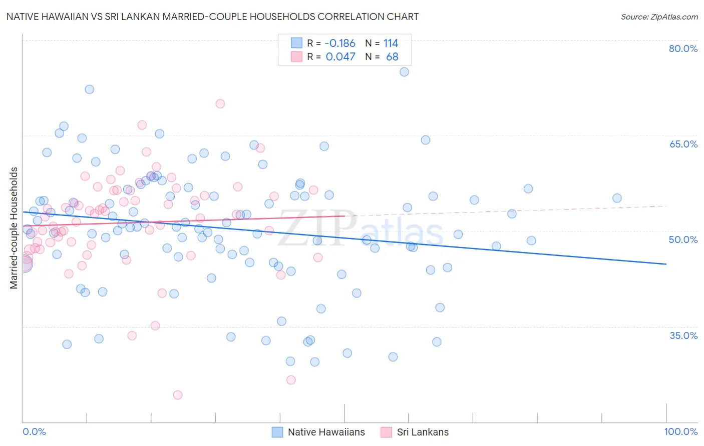 Native Hawaiian vs Sri Lankan Married-couple Households