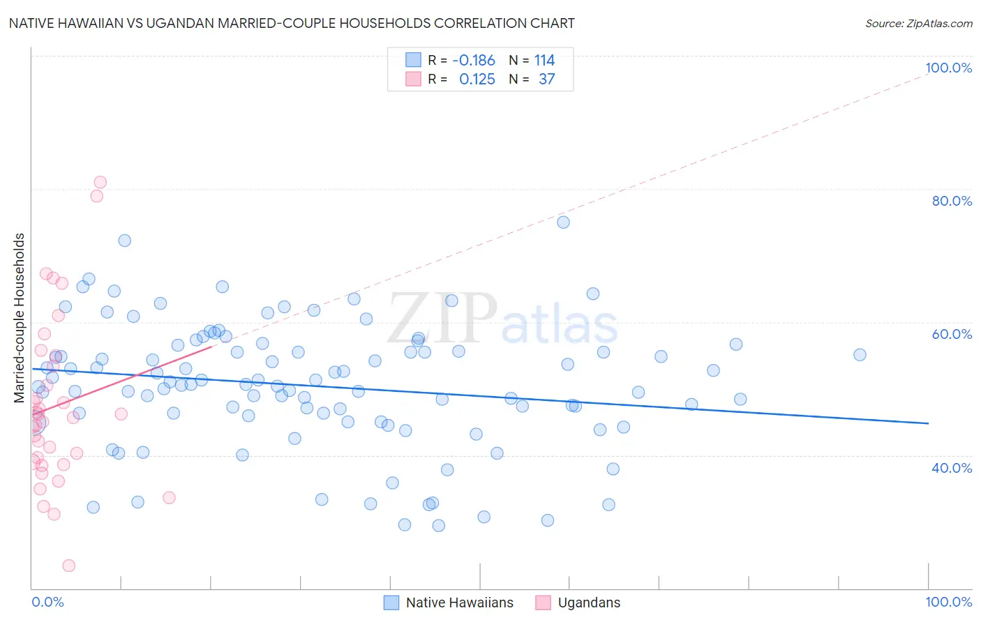 Native Hawaiian vs Ugandan Married-couple Households