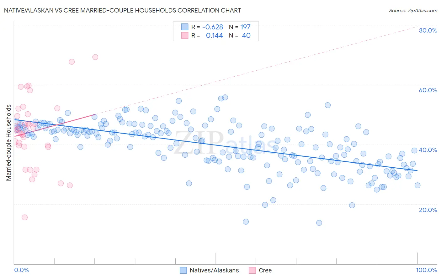 Native/Alaskan vs Cree Married-couple Households