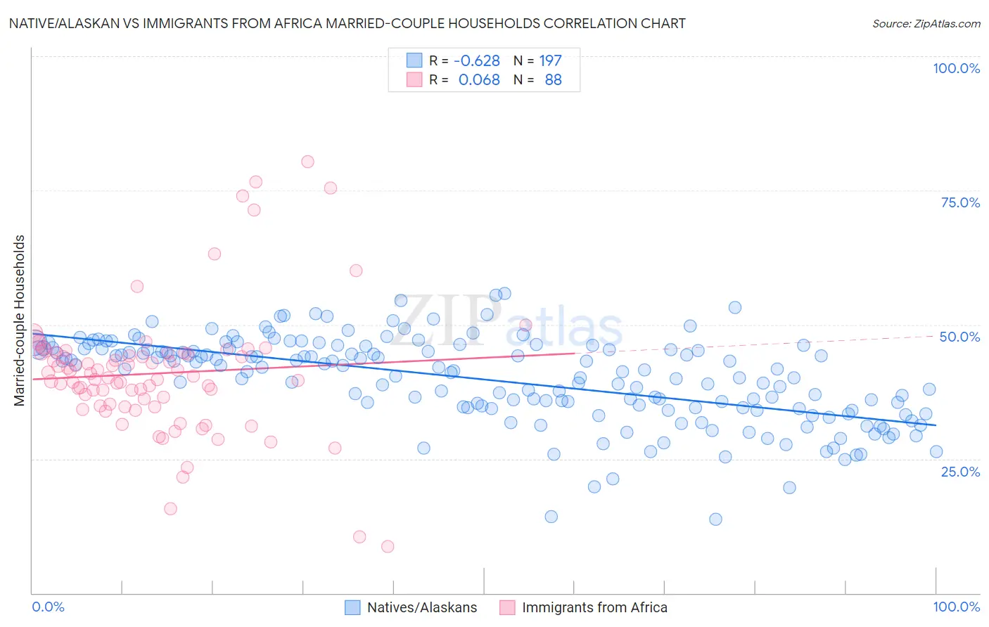 Native/Alaskan vs Immigrants from Africa Married-couple Households
