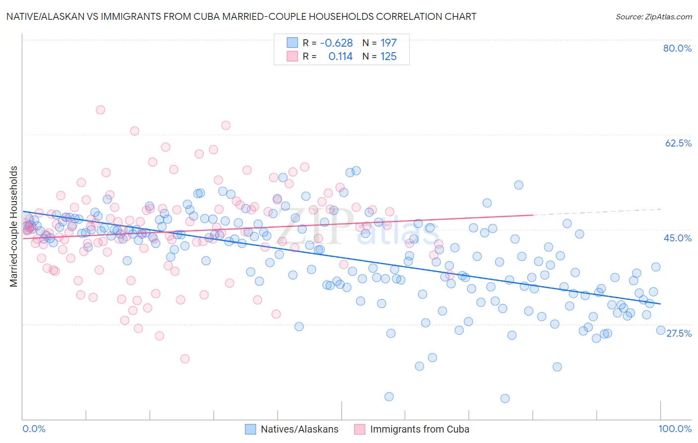 Native/Alaskan vs Immigrants from Cuba Married-couple Households