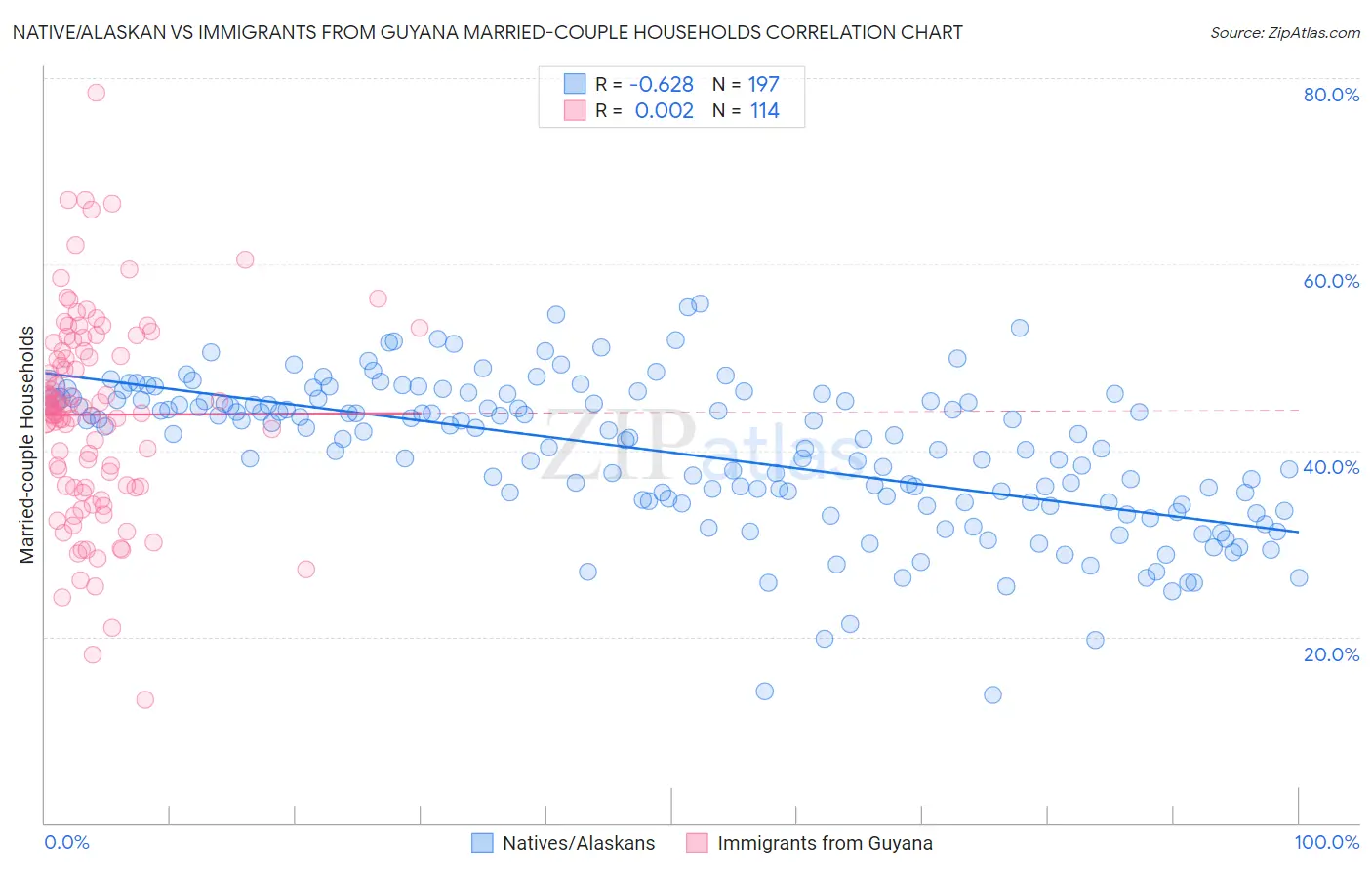 Native/Alaskan vs Immigrants from Guyana Married-couple Households