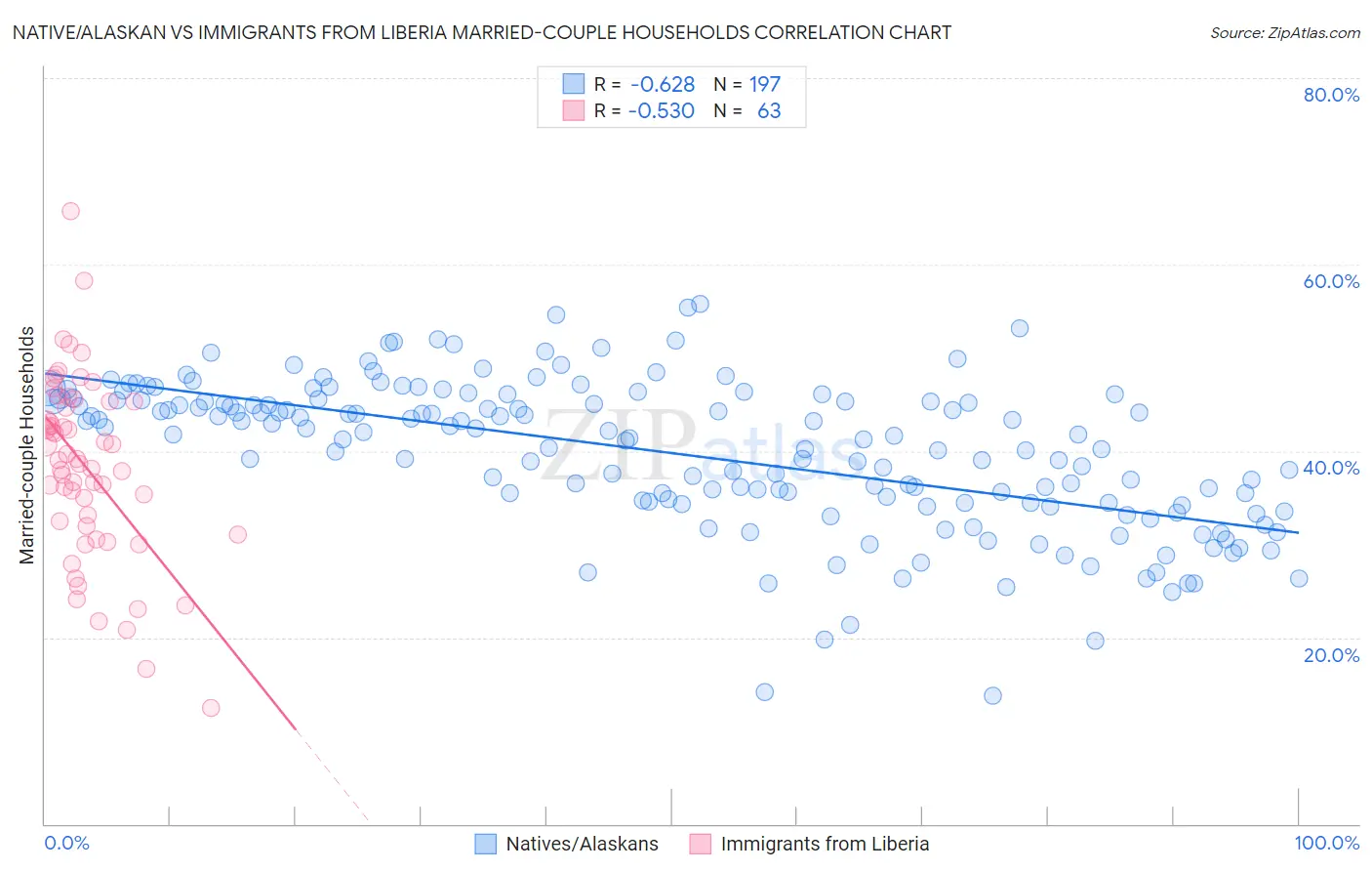 Native/Alaskan vs Immigrants from Liberia Married-couple Households