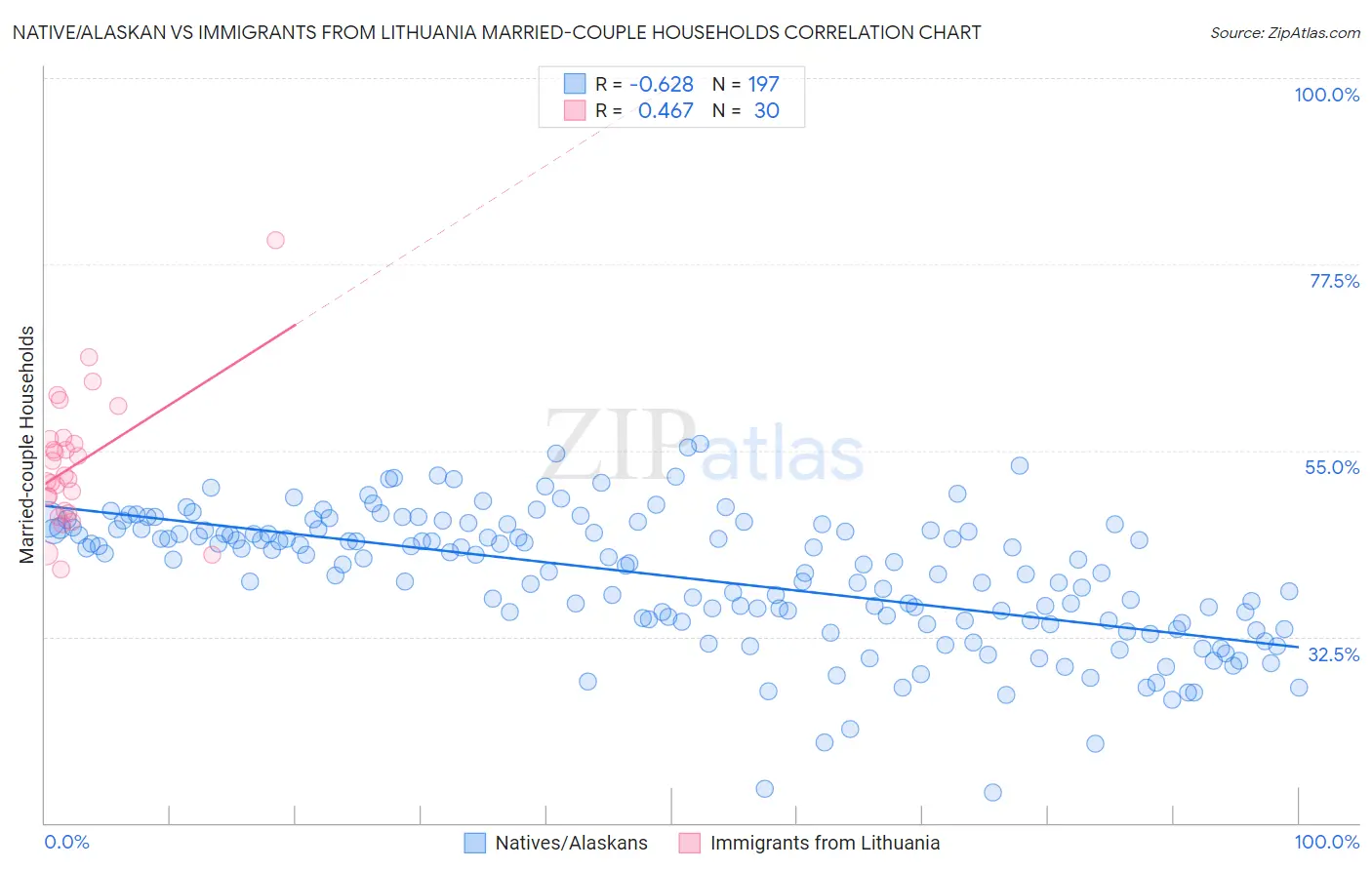 Native/Alaskan vs Immigrants from Lithuania Married-couple Households