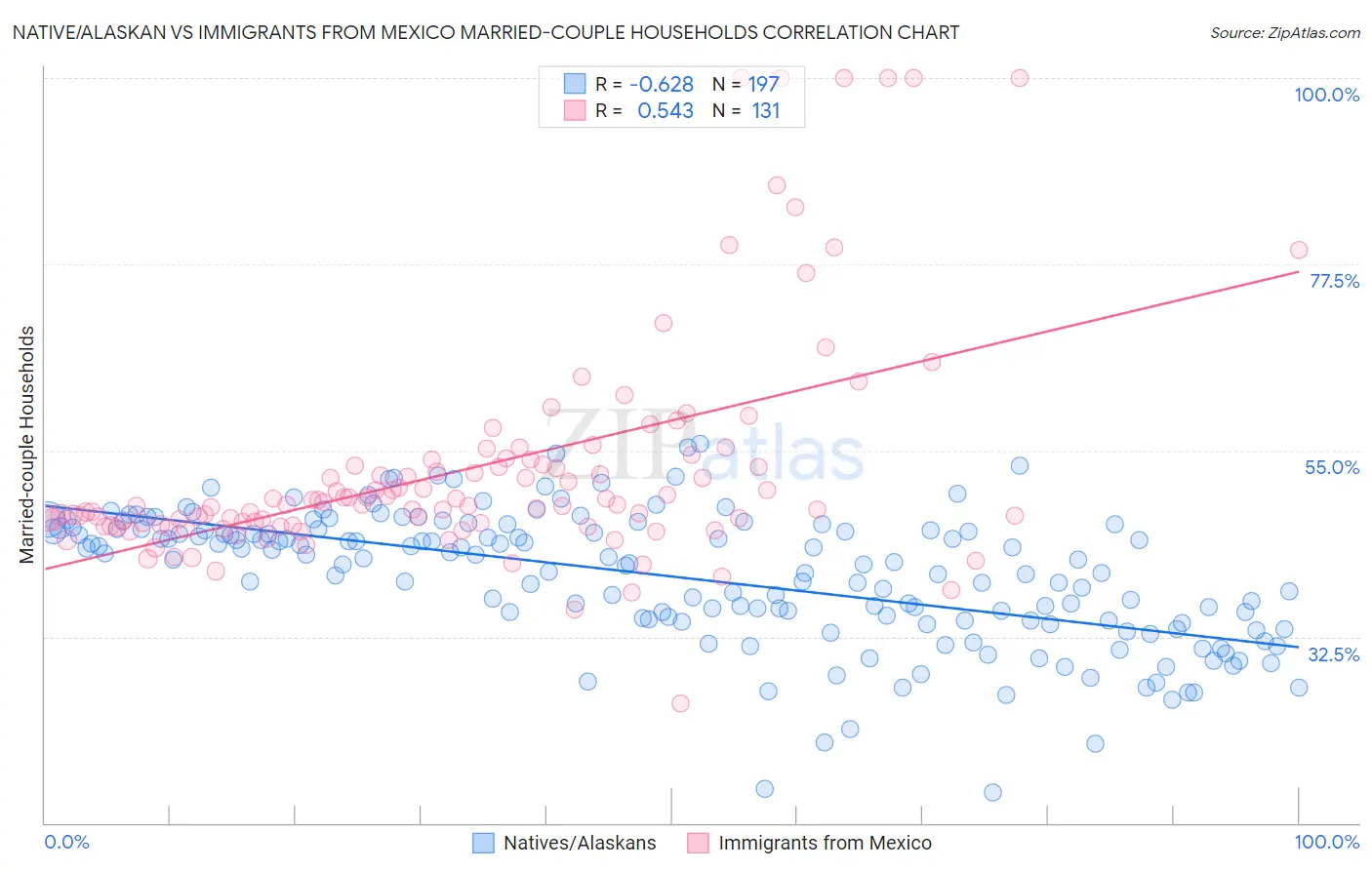 Native/Alaskan vs Immigrants from Mexico Married-couple Households