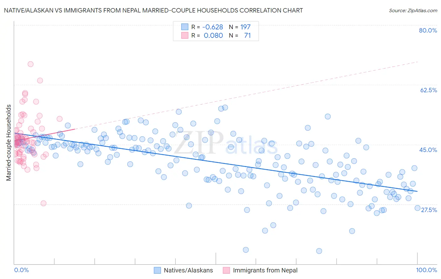 Native/Alaskan vs Immigrants from Nepal Married-couple Households