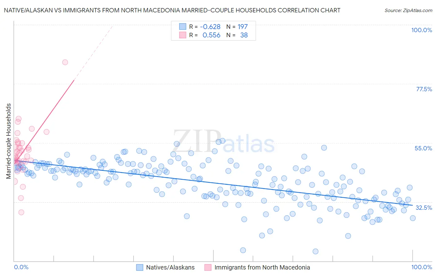 Native/Alaskan vs Immigrants from North Macedonia Married-couple Households